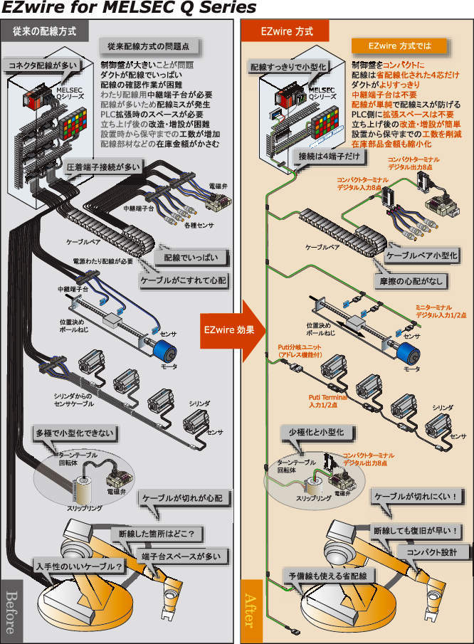 기계·로보트성배선시스템 EZ wire series