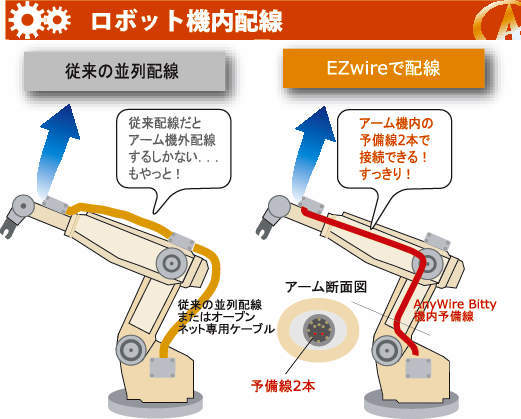 기계·로보트성배선시스템 EZ wire series