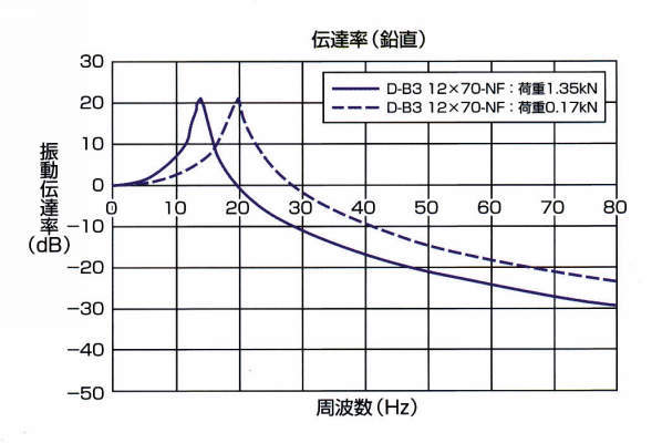 D-A3／D-B3 방진용
