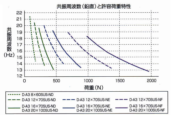 D-A3／D-B3 방진용