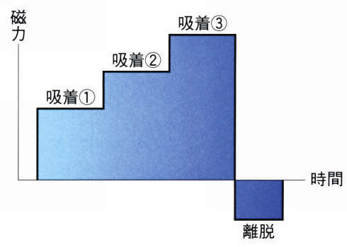 전자석콘트롤러 FSC형