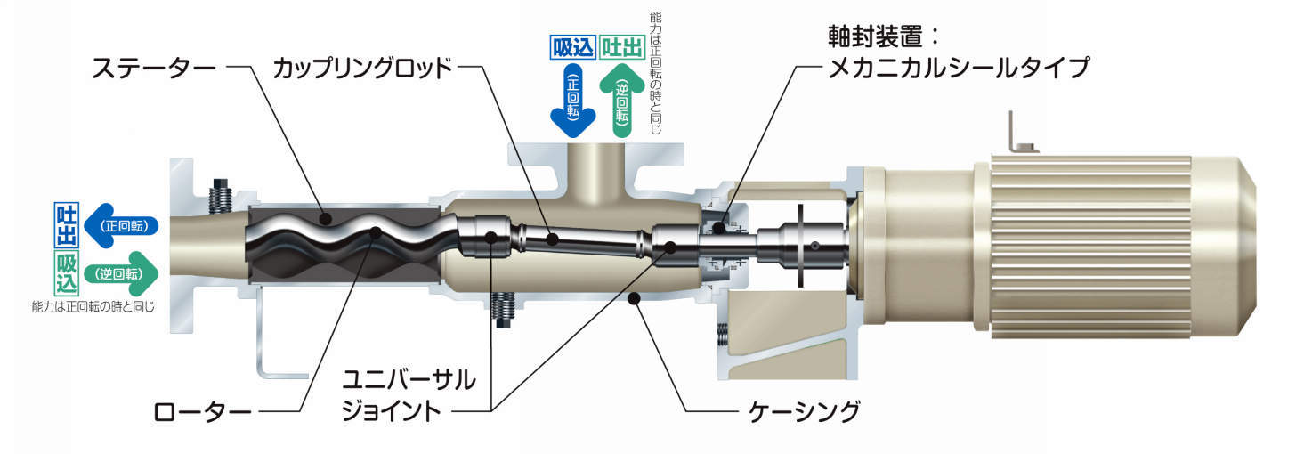 모노펌프 NE형·NM-L형