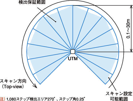 레이저식측역센서 UTM-30LN
