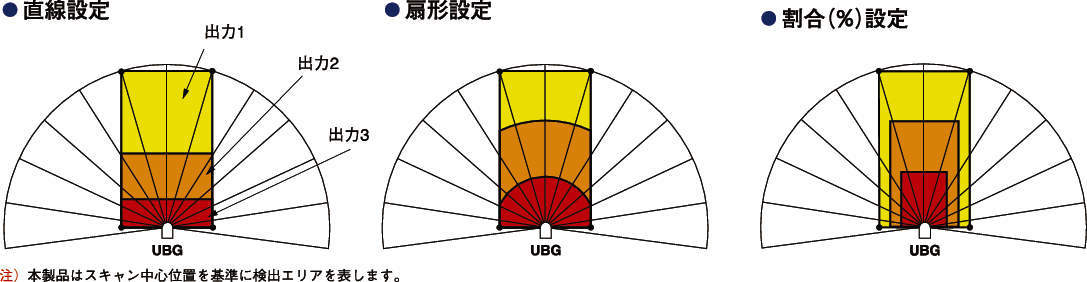 레이저식측역센서 UBG-05LN