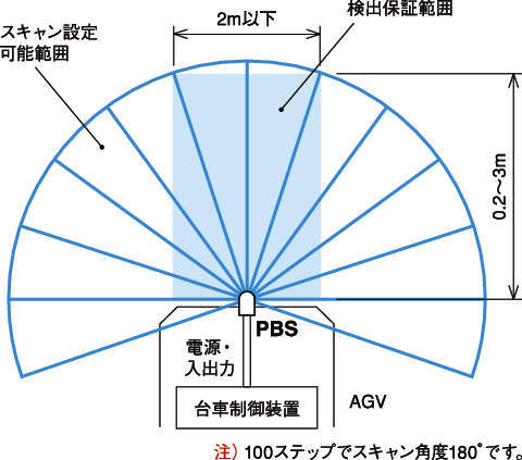 장애물검지용광전센서 PBS-03JN