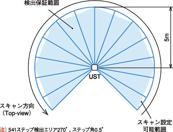 레이저식측역센서 UST-05LN/05LA