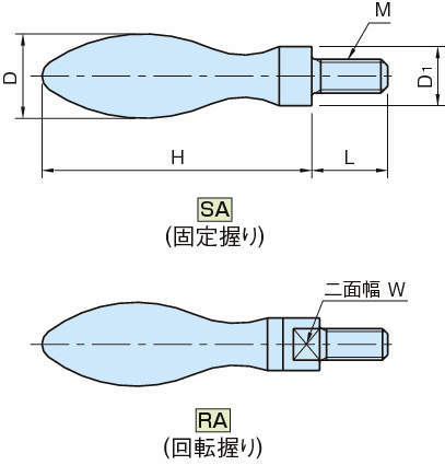 SA·RA 강제손잡이, 강제회전손잡이