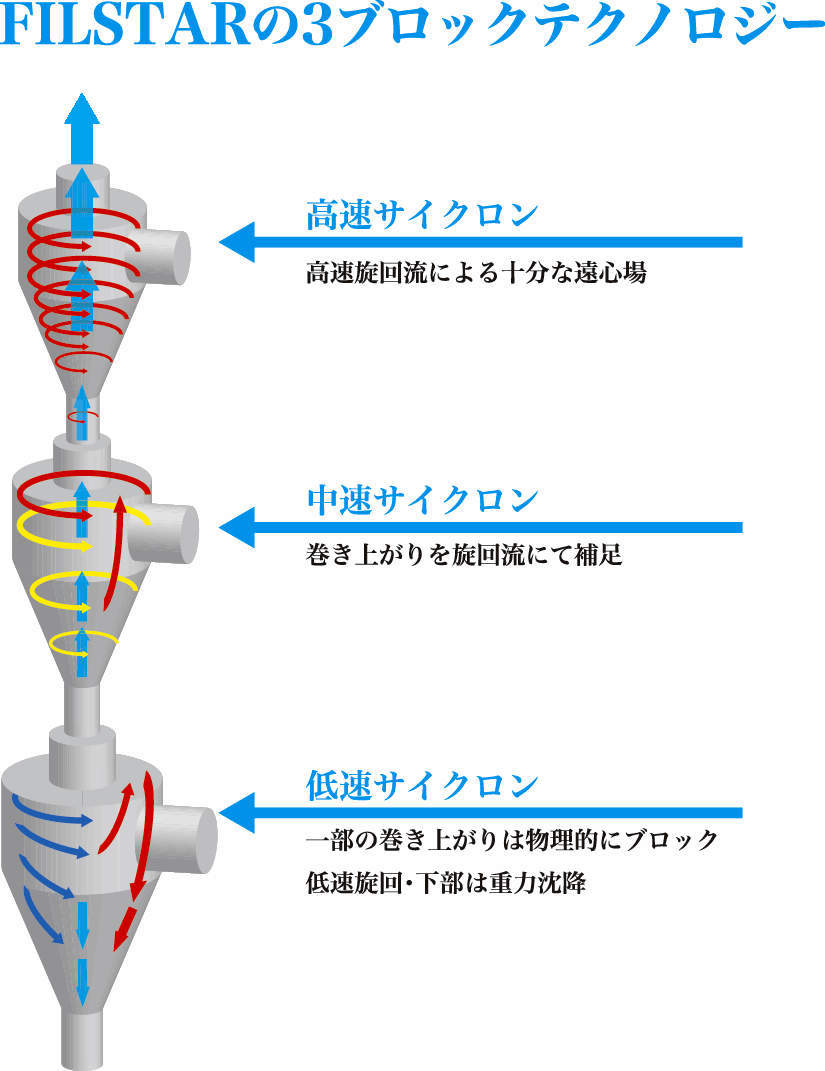엘리먼트레스·필터 FILSTAR