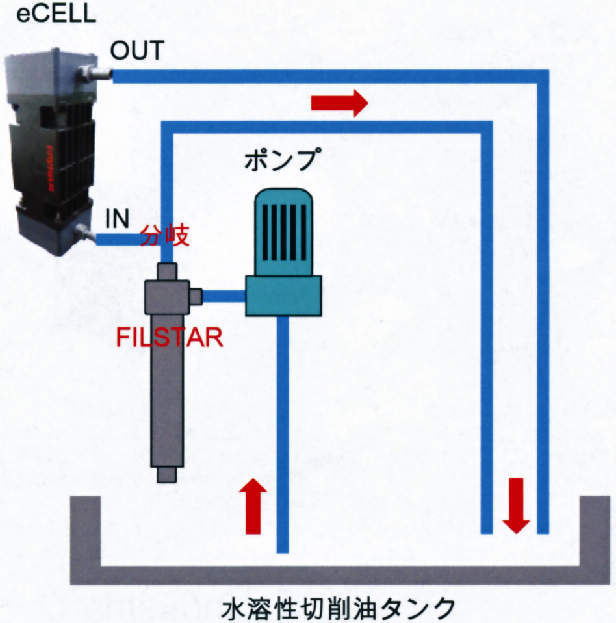 수용성쿨런트부패냄새방지장치 Ecell