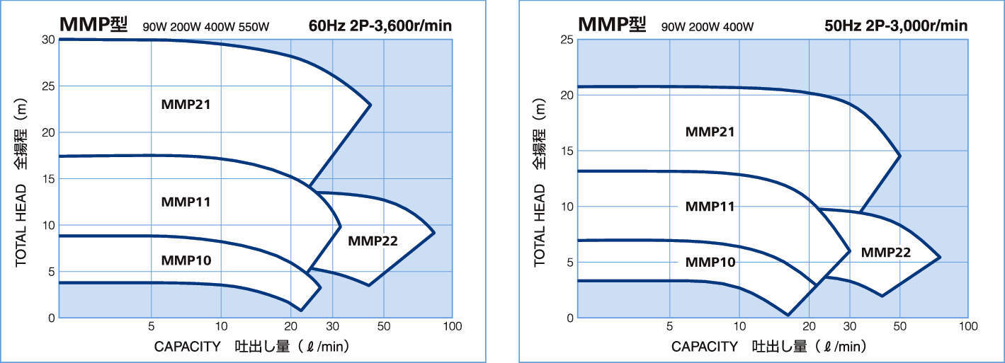 스테인레스 마그네트펌프 MMP형