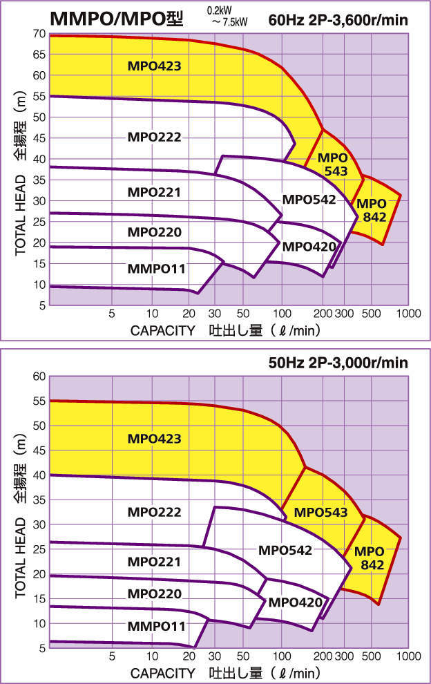 스테인레스 마그네트펌프 MPO형