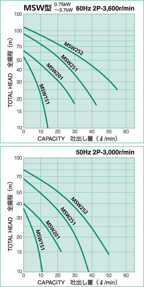 스테인레스 마그네트펌프 MSW형