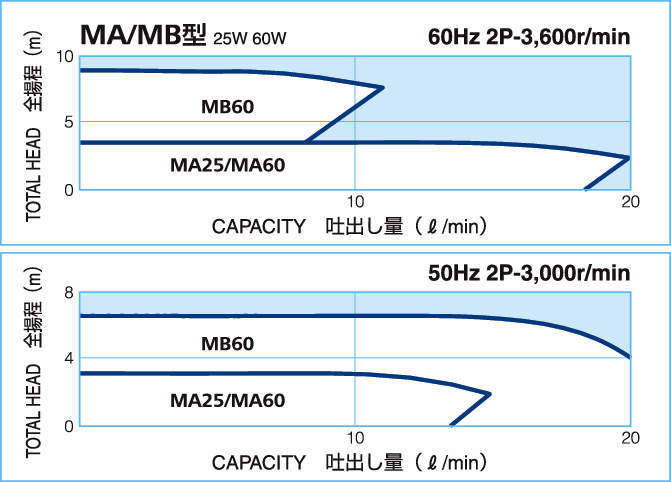스테인레스 마그네트펌프 MA·MB형