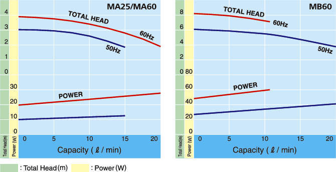 스테인레스 마그네트펌프 MA·MB형