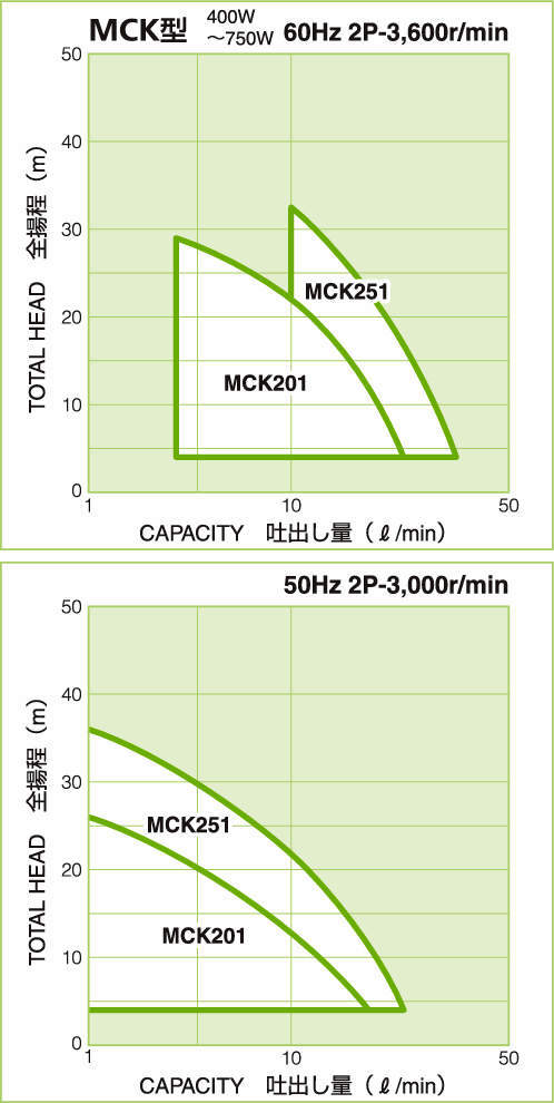 스테인레스 마그네트펌프 MCK형