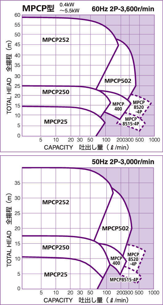 스테인레스 마그네트펌프 MPCP형