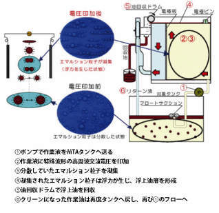 유제차단기 MTAIII(특수파형교류전압인가형유수분리장치)