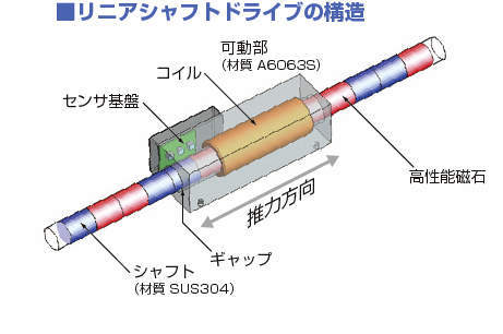 리니어샤프트드라이브(원통형리니어모터)
