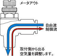 케미핏C1 스피드콘트롤러(엘보타입)