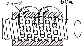 RNFTL형 반송용볼나사(튜브식편플랜지너트)