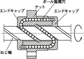 RNFCL형 반송용볼나사(엔드캡식편플랜지너트)