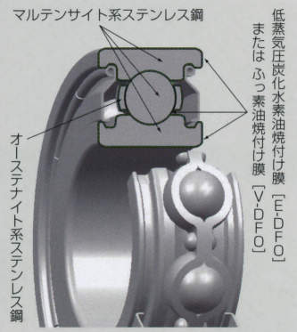 클린윤할제 DFO베어링(E-DFO, V-DFO)