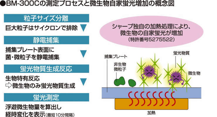 미생물센서 BM-300C